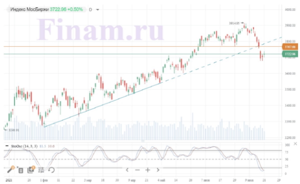 Российский рынок продолжил рост, но до восстановления далеко